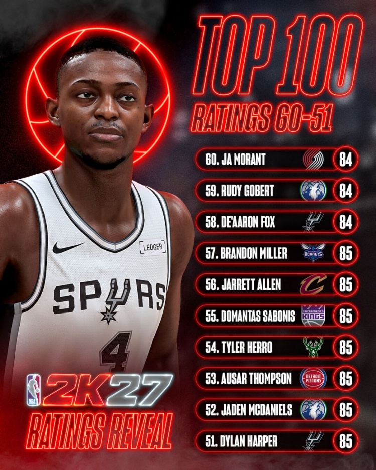 2K27能力值51-60位公布 莫兰特84分列第60