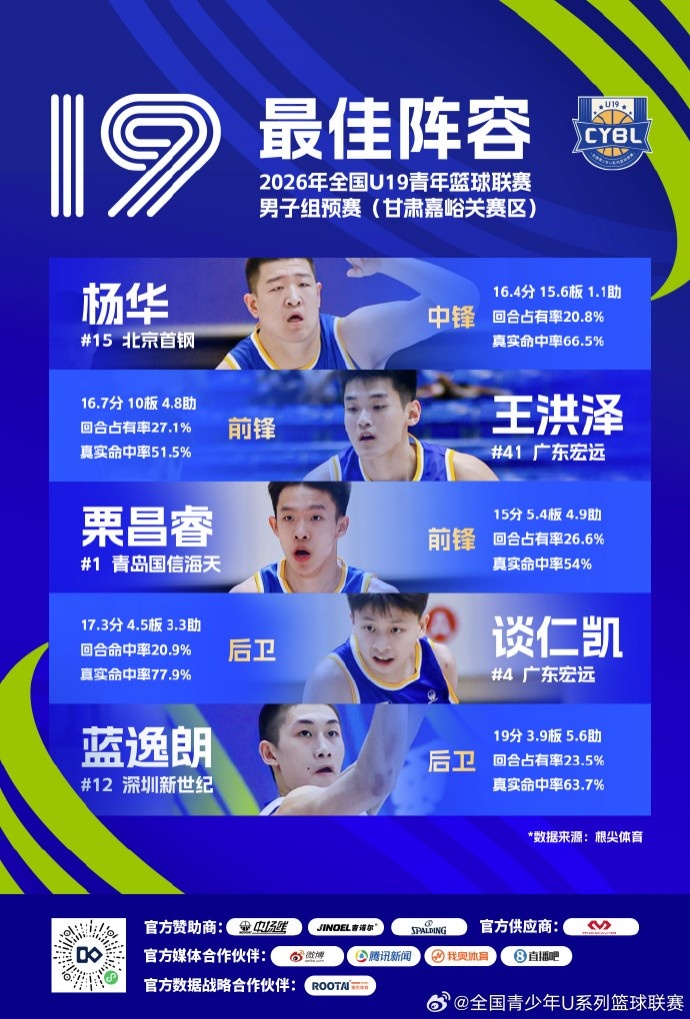 U19预赛最佳阵容出炉 广东双塔王洪泽刘李入选