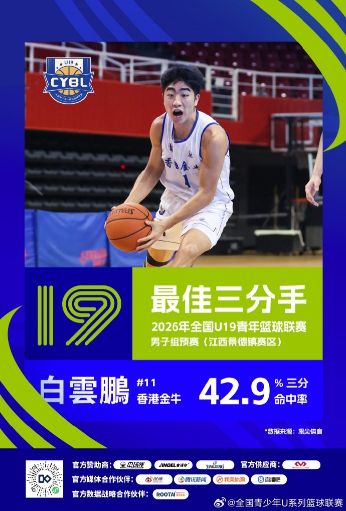 U19预赛三赛区单项榜出炉 25队数据结算完毕