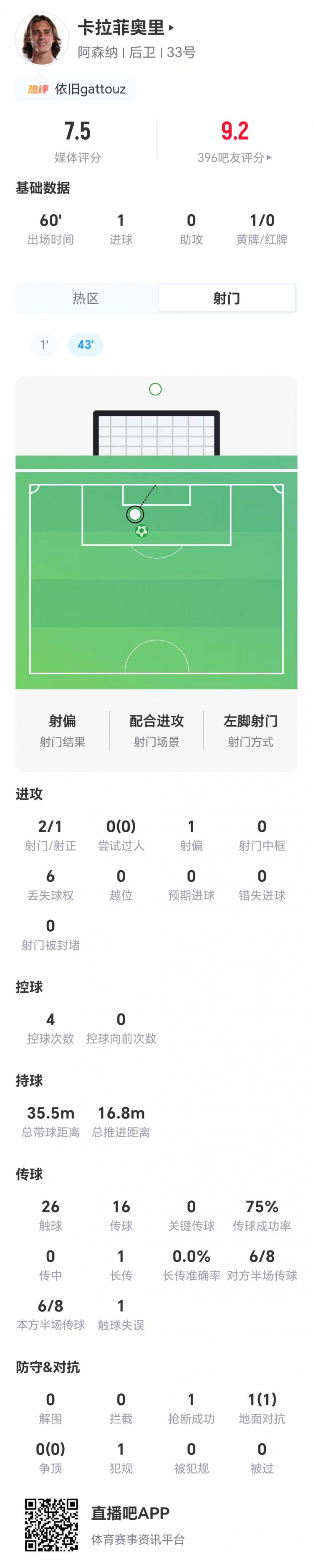 阿森纳后卫卡拉菲奥里开场闪击 两射一正获评7.5分