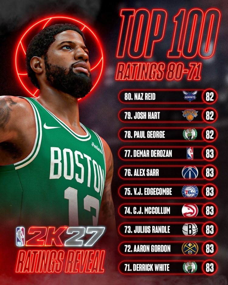 NBA 2K27能力值71-80位公布:7人并列83分,乔治哈特里德82分