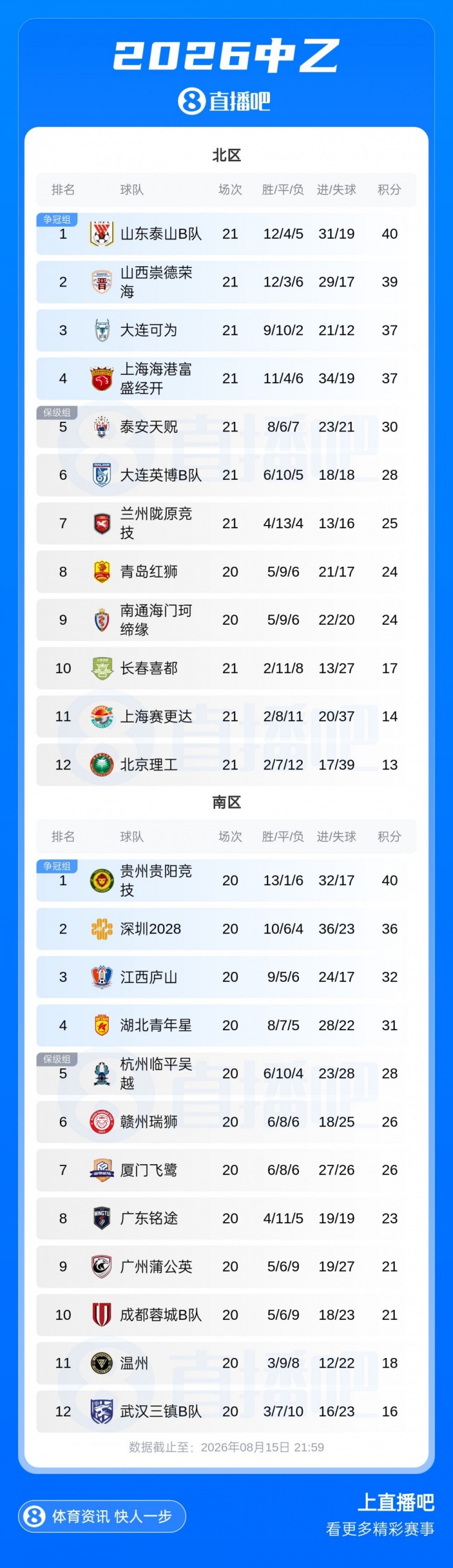 中乙北区争冠组提前一轮揭晓 泰山B队山西大连可为海港B队入围 中乙北区争冠组提前一轮揭晓 泰山B队山西大连可为海港B队入围