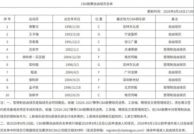 罗凯文续约宁波 CBA自由球员名单更新曾繁日入列 罗凯文续约宁波 CBA自由球员名单更新曾繁日入列