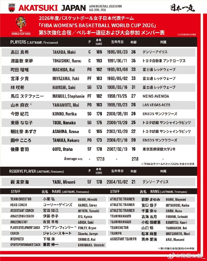 日本女篮公布12人名单 高田真希渡嘉敷来梦领衔 日本女篮公布12人名单 高田真希渡嘉敷来梦领衔