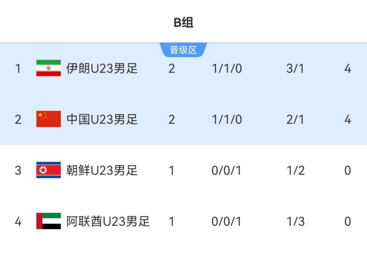 亚运男足B组积分:中国、伊朗同积4分,中国U23净胜球落后位列第2