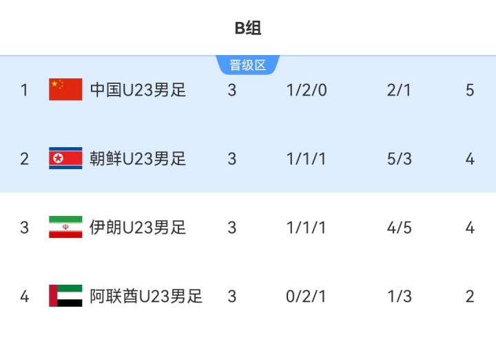 亚运男足B组:朝鲜末轮大胜送中国登顶携手晋级 伊朗第一变第三