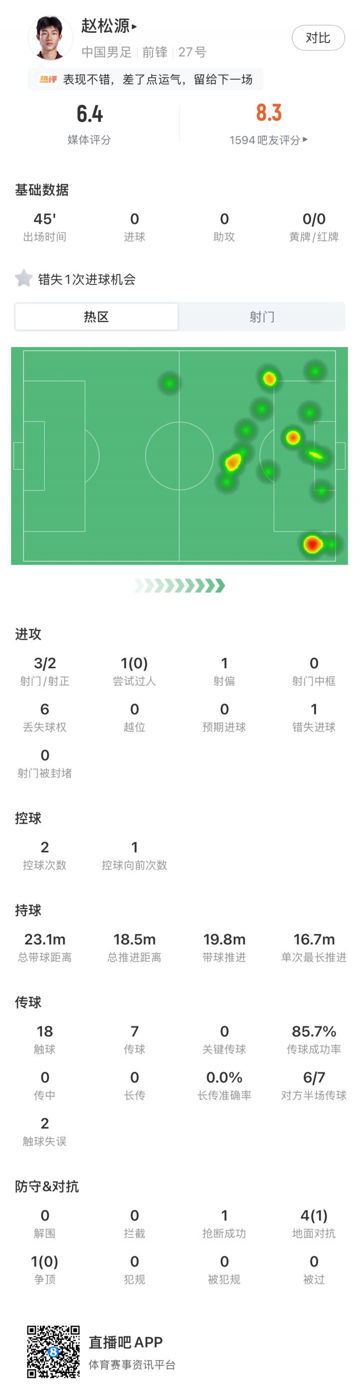 表现如何?17岁赵松源国足首秀数据:错失1次进球机会,3射2正 表现如何?17岁赵松源国足首秀数据:错失1次进球机会,3射2正