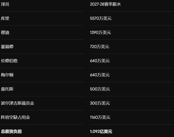 勇士2027年薪资揭秘！腾空8000万追巨星还是续约波杰&换墨菲