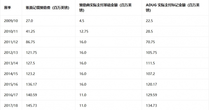 英超官方：曼城账面赞助收入9.5亿镑，8.3亿镑是阿布扎比财团出资