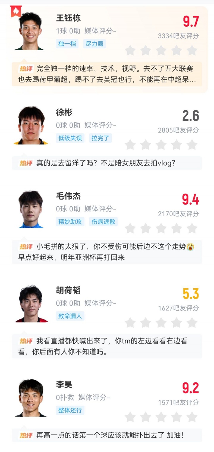 虽败犹荣！吧友为U23球员打分：多人高分，王钰栋9.7毛伟杰9.4